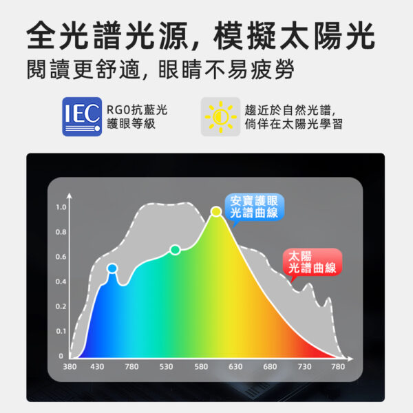 AB-7723 安寶抗藍光護眼檯燈採用全光譜的光源